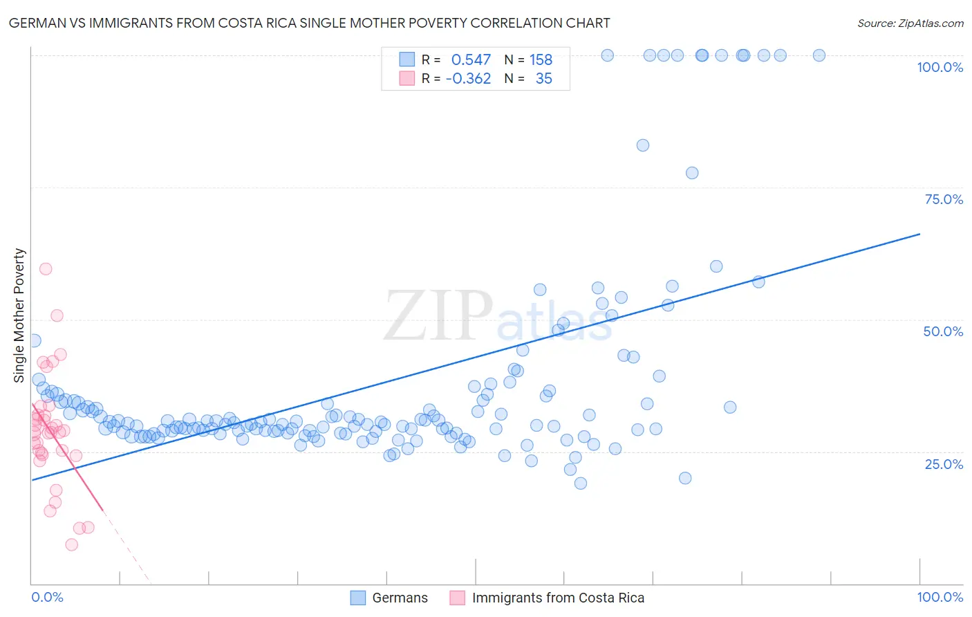German vs Immigrants from Costa Rica Single Mother Poverty