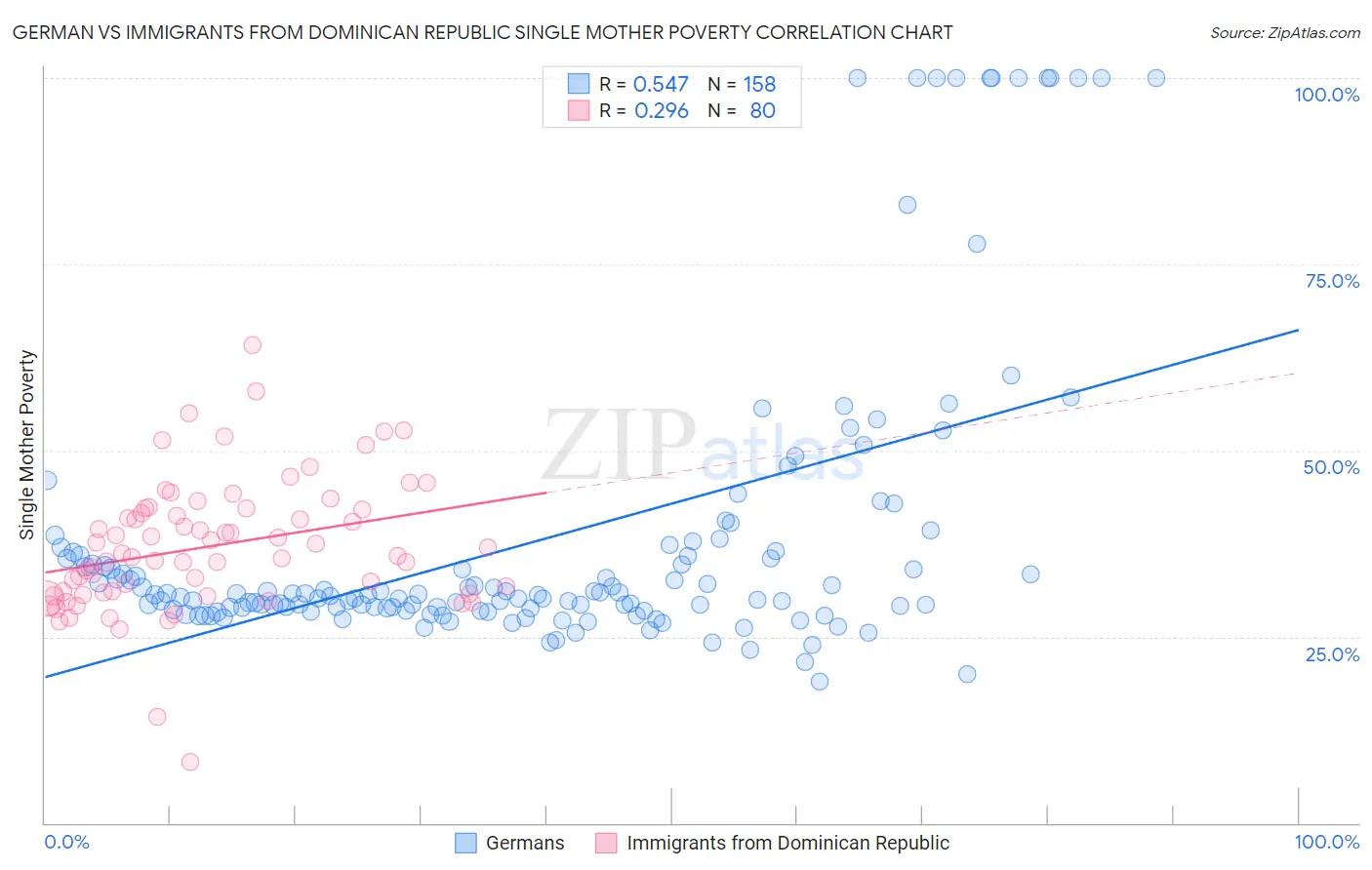 German vs Immigrants from Dominican Republic Single Mother Poverty