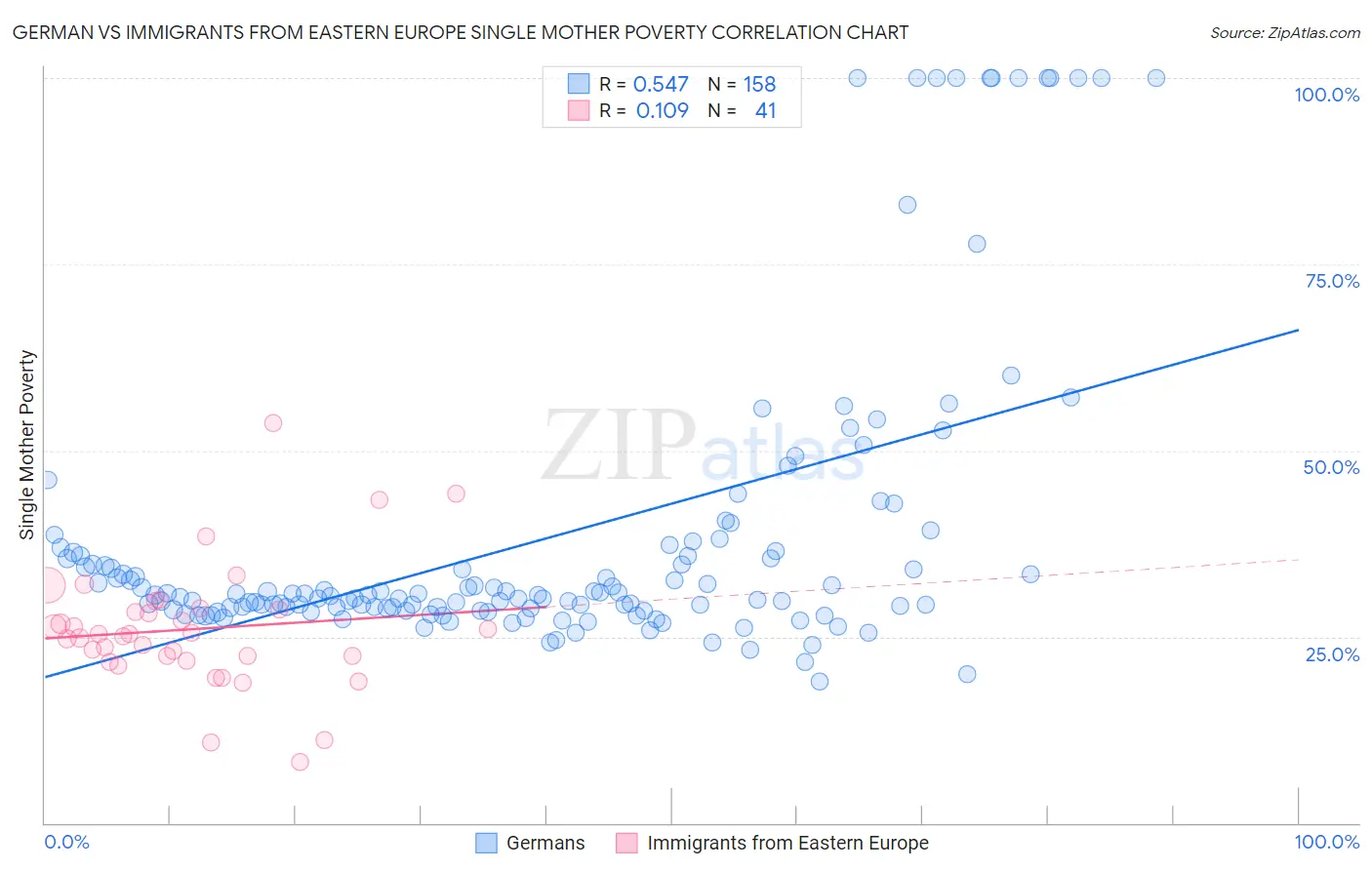 German vs Immigrants from Eastern Europe Single Mother Poverty