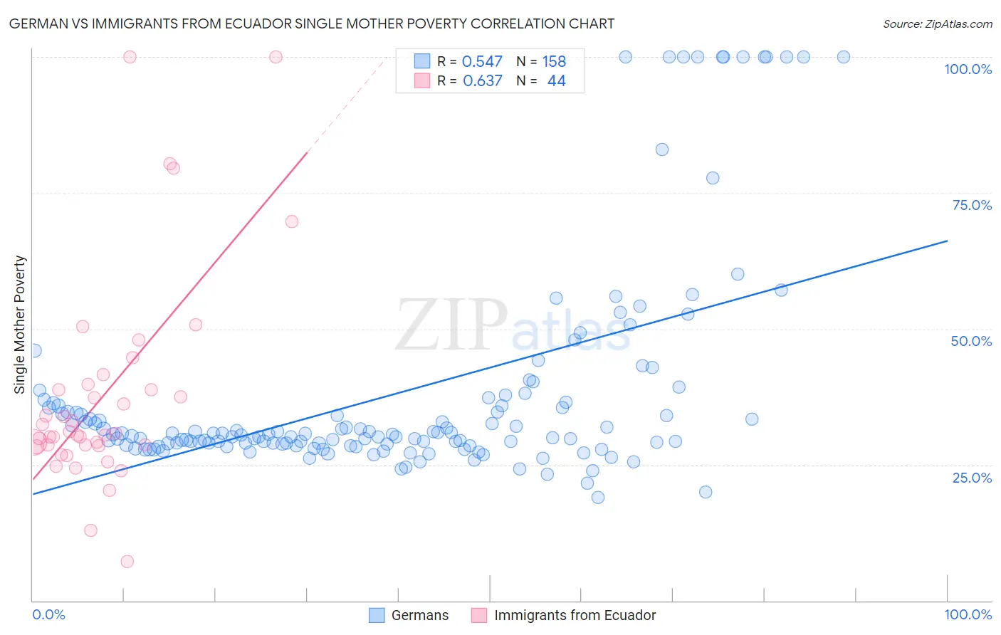 German vs Immigrants from Ecuador Single Mother Poverty
