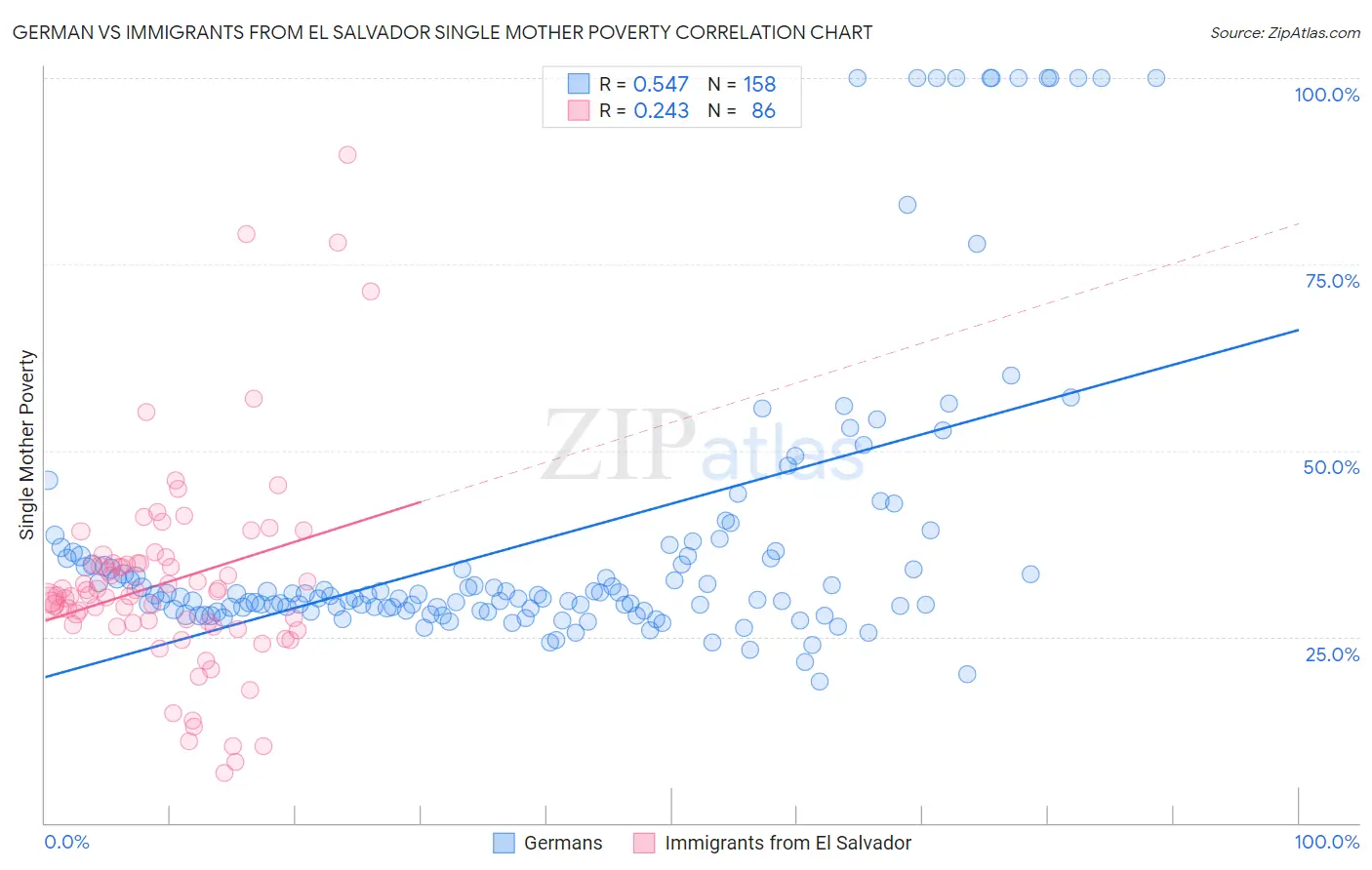 German vs Immigrants from El Salvador Single Mother Poverty