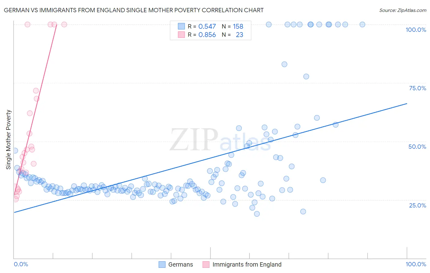 German vs Immigrants from England Single Mother Poverty