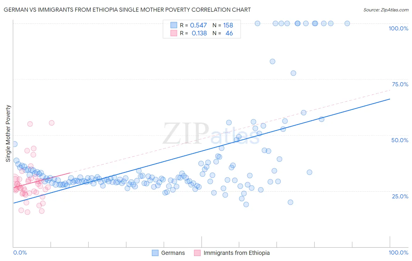 German vs Immigrants from Ethiopia Single Mother Poverty