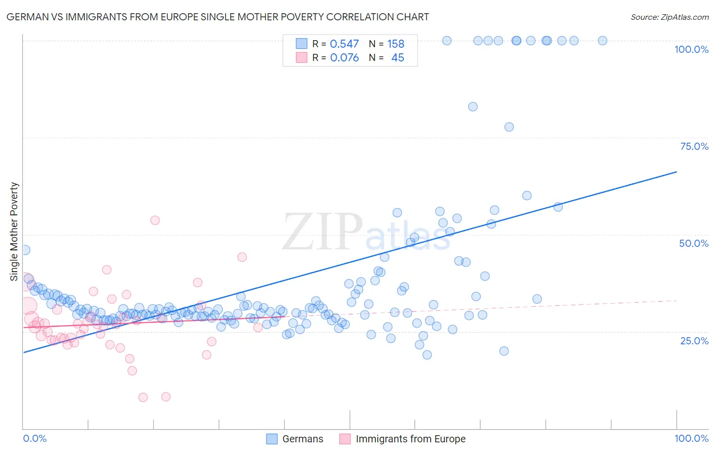 German vs Immigrants from Europe Single Mother Poverty