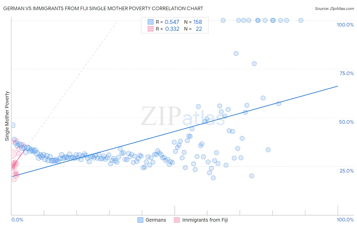 German vs Immigrants from Fiji Single Mother Poverty