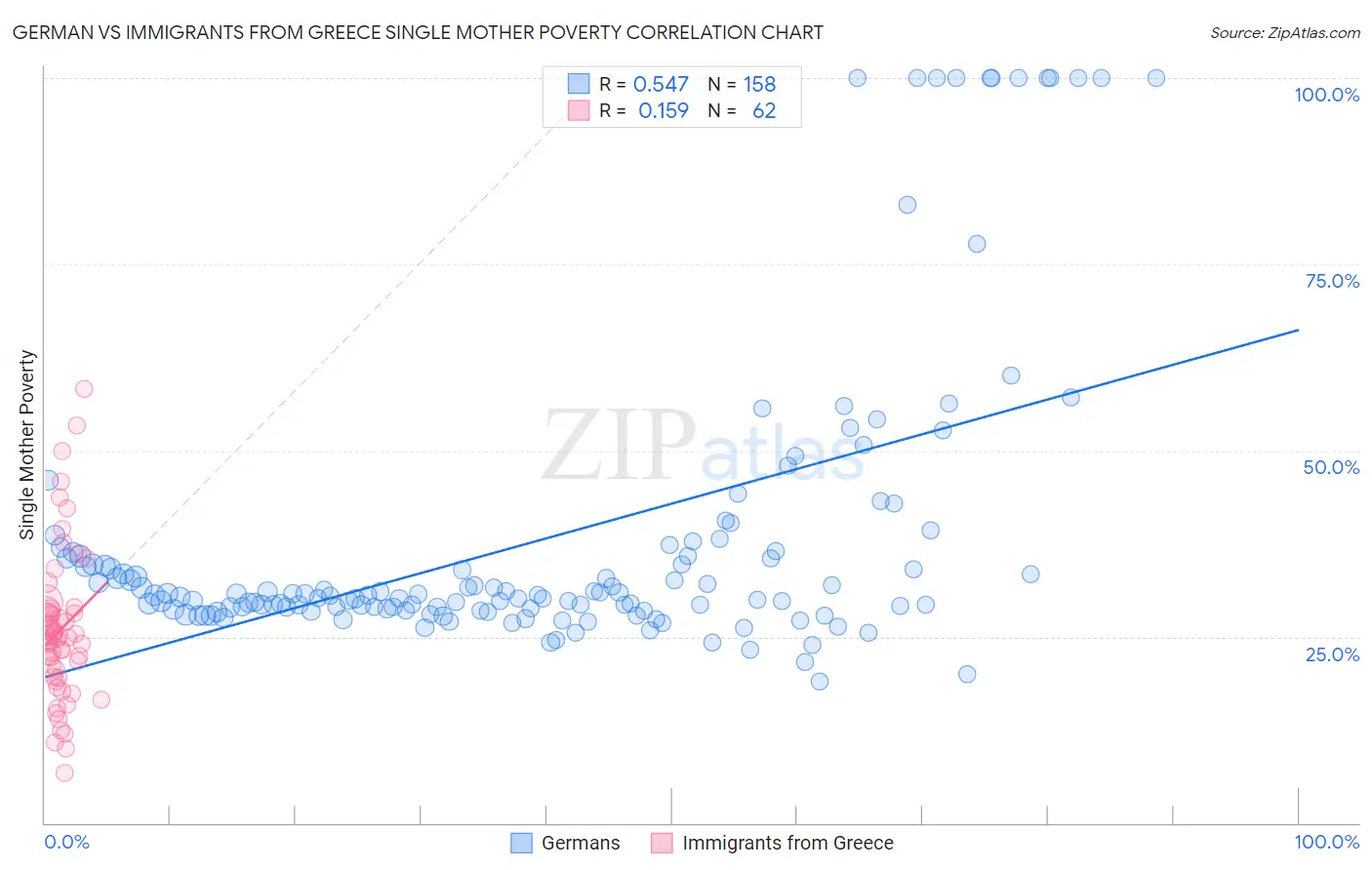 German vs Immigrants from Greece Single Mother Poverty