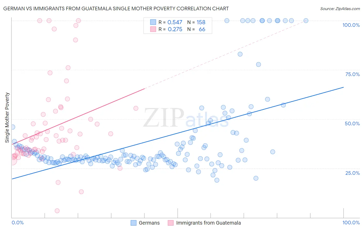 German vs Immigrants from Guatemala Single Mother Poverty