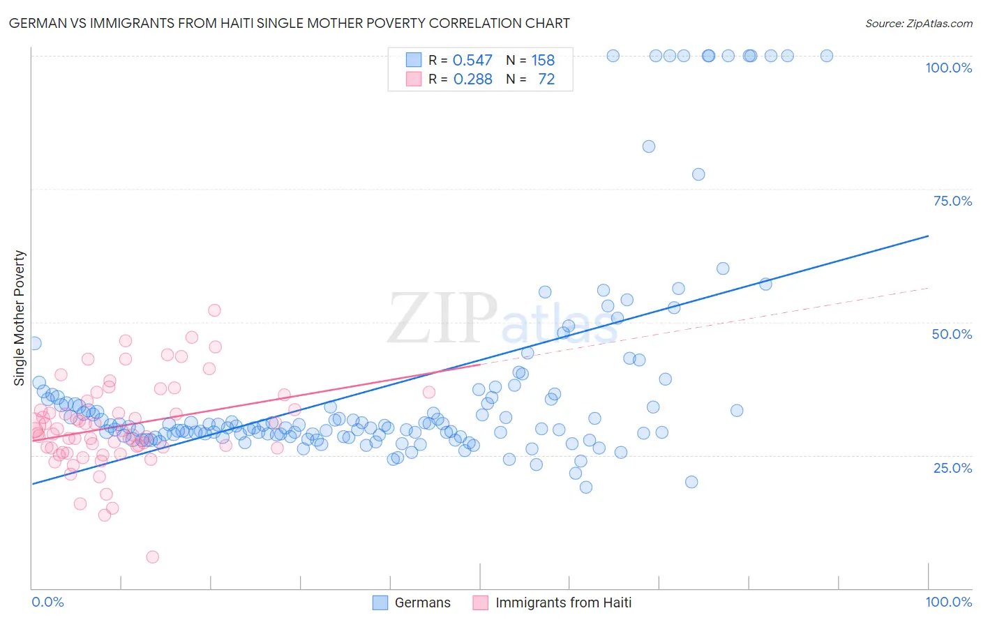 German vs Immigrants from Haiti Single Mother Poverty