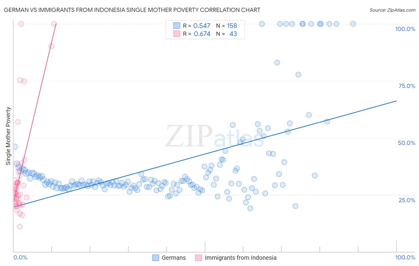 German vs Immigrants from Indonesia Single Mother Poverty