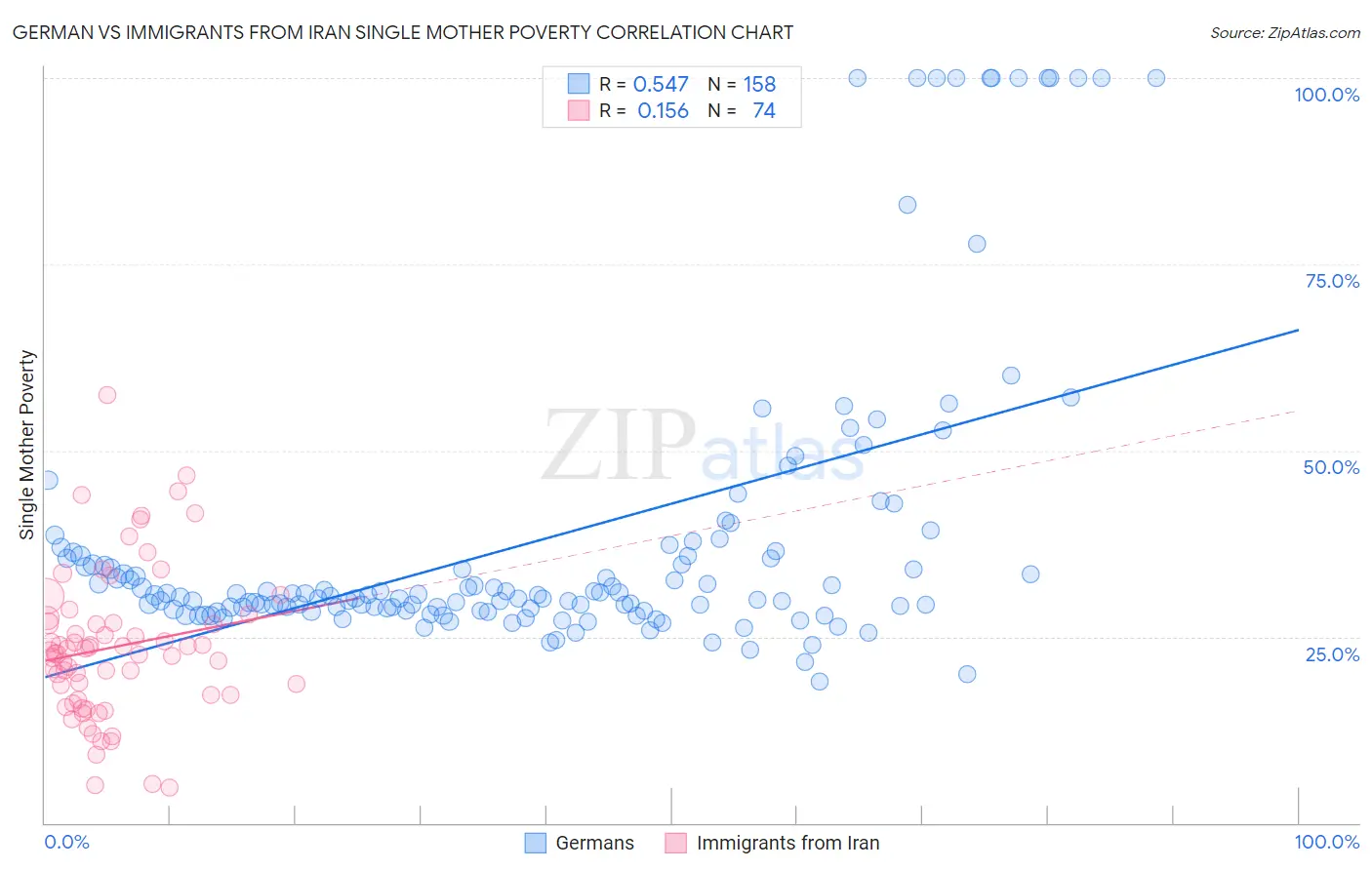 German vs Immigrants from Iran Single Mother Poverty