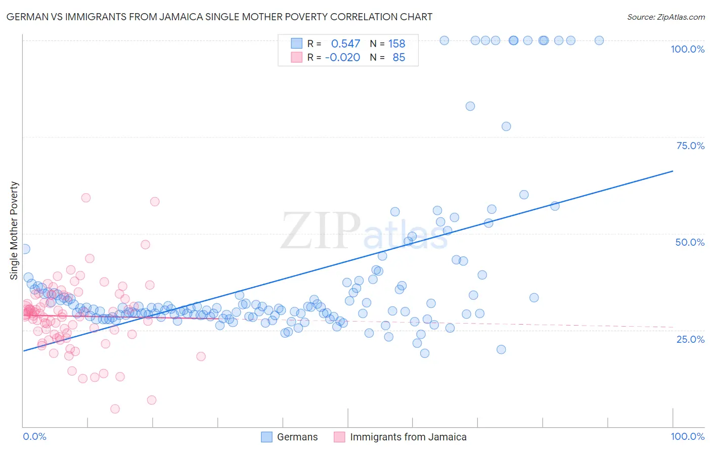German vs Immigrants from Jamaica Single Mother Poverty