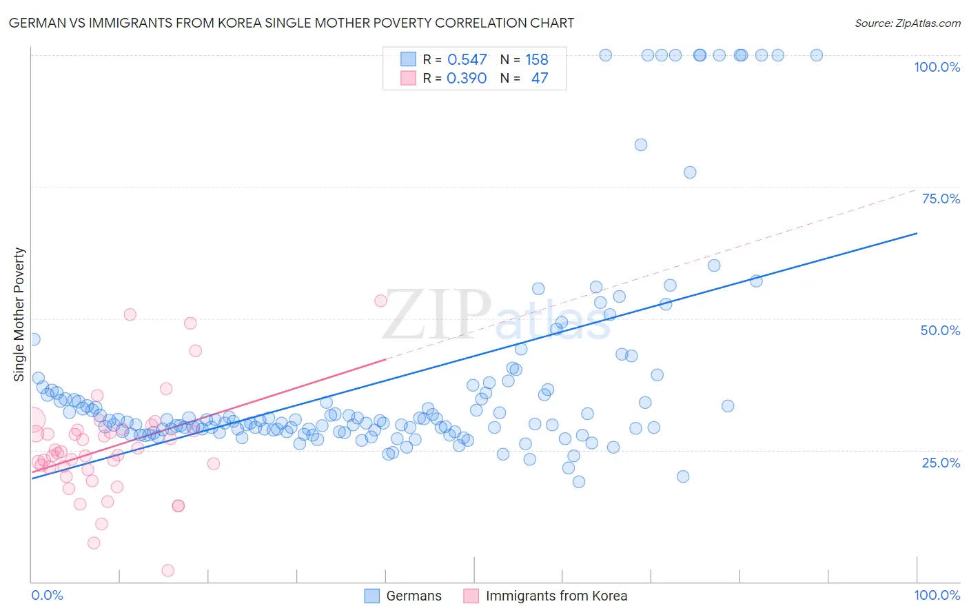 German vs Immigrants from Korea Single Mother Poverty