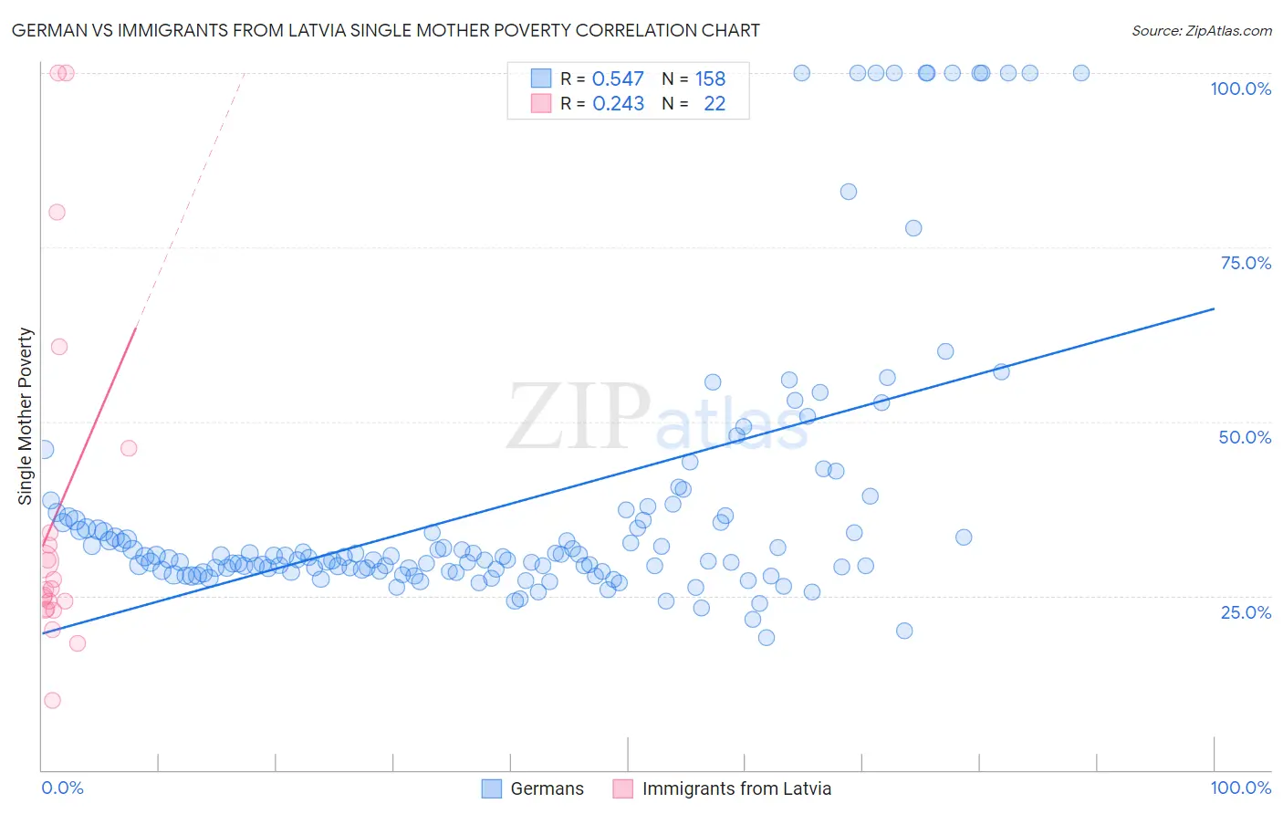 German vs Immigrants from Latvia Single Mother Poverty