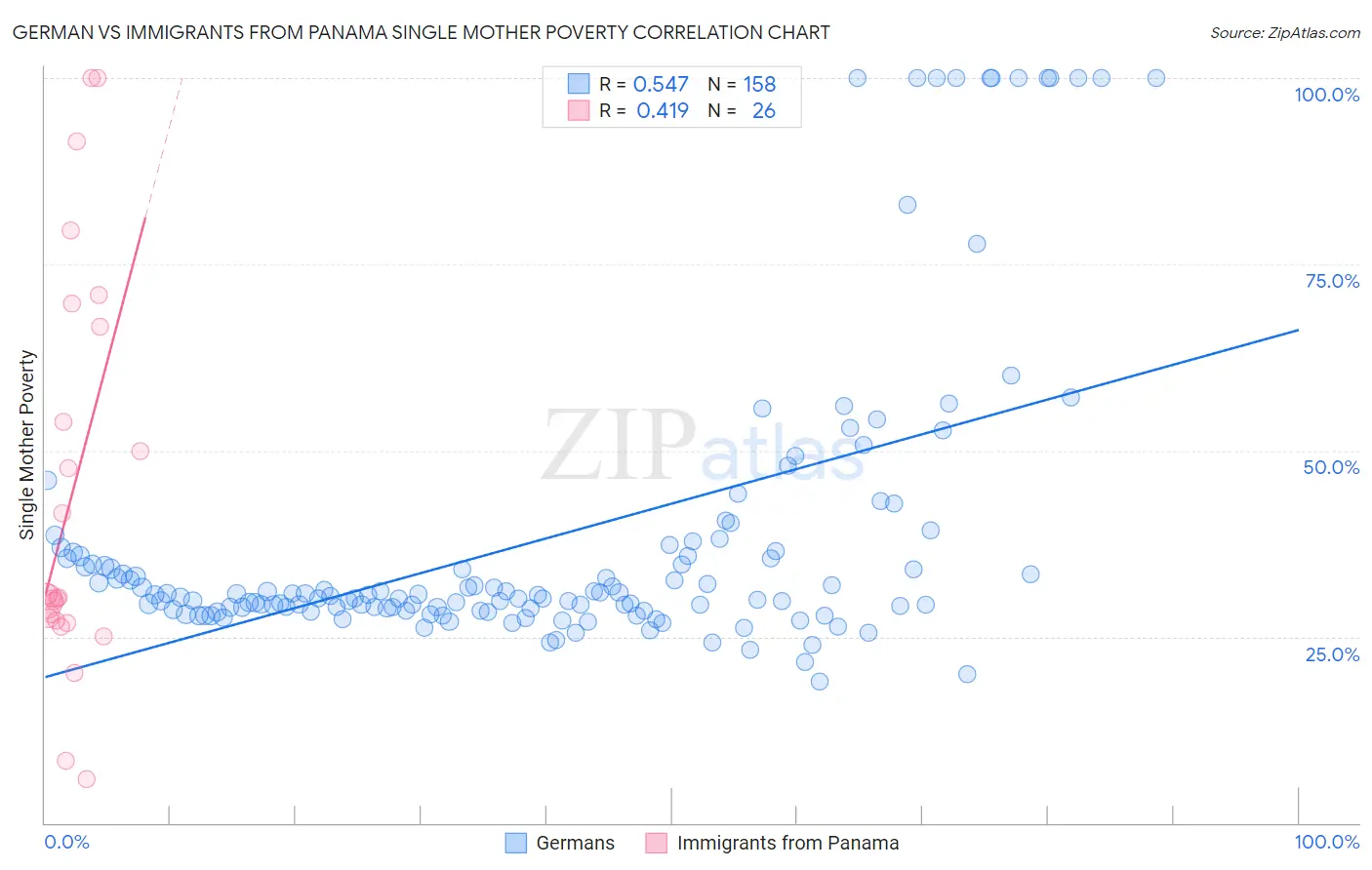 German vs Immigrants from Panama Single Mother Poverty