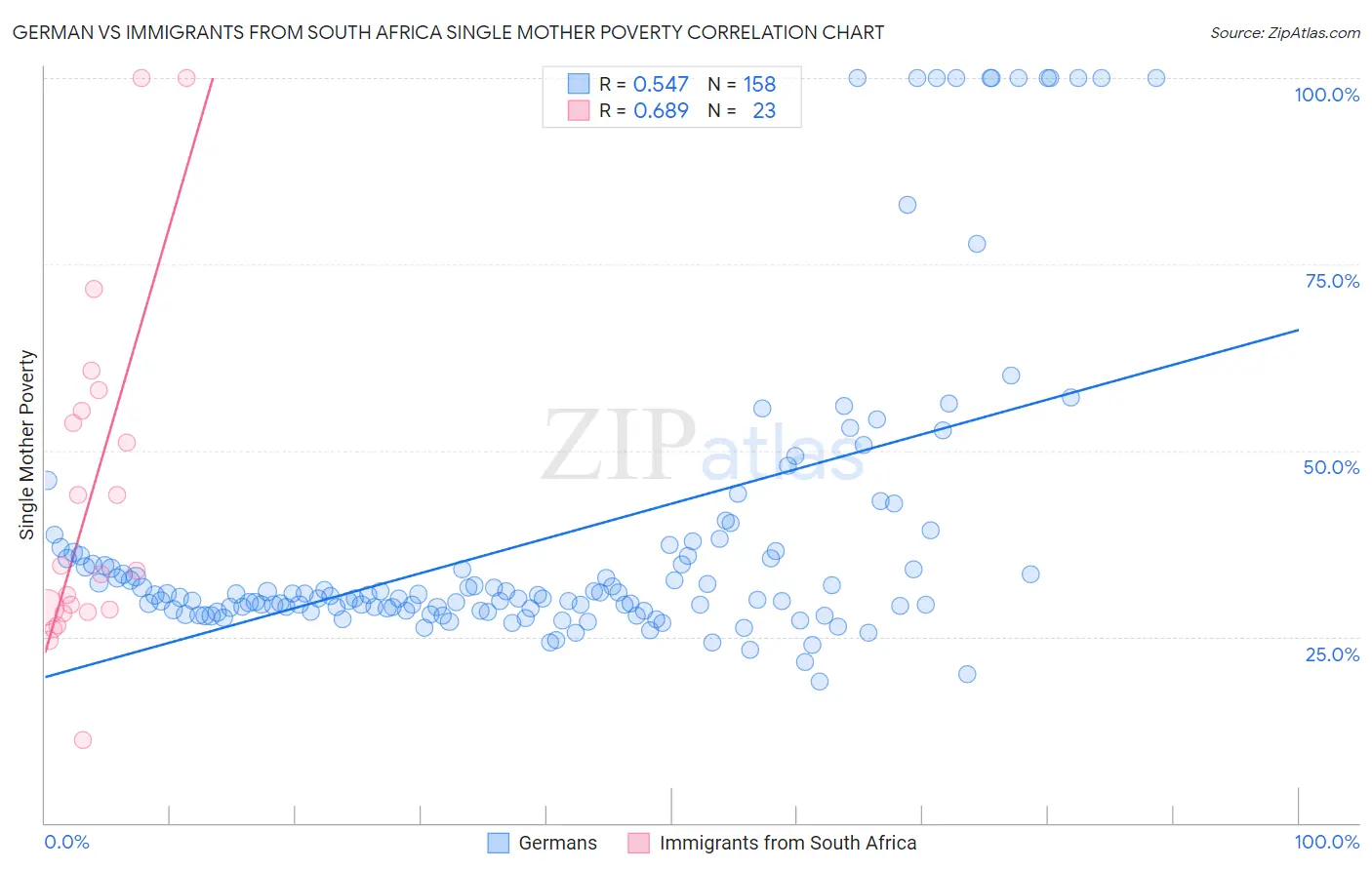 German vs Immigrants from South Africa Single Mother Poverty