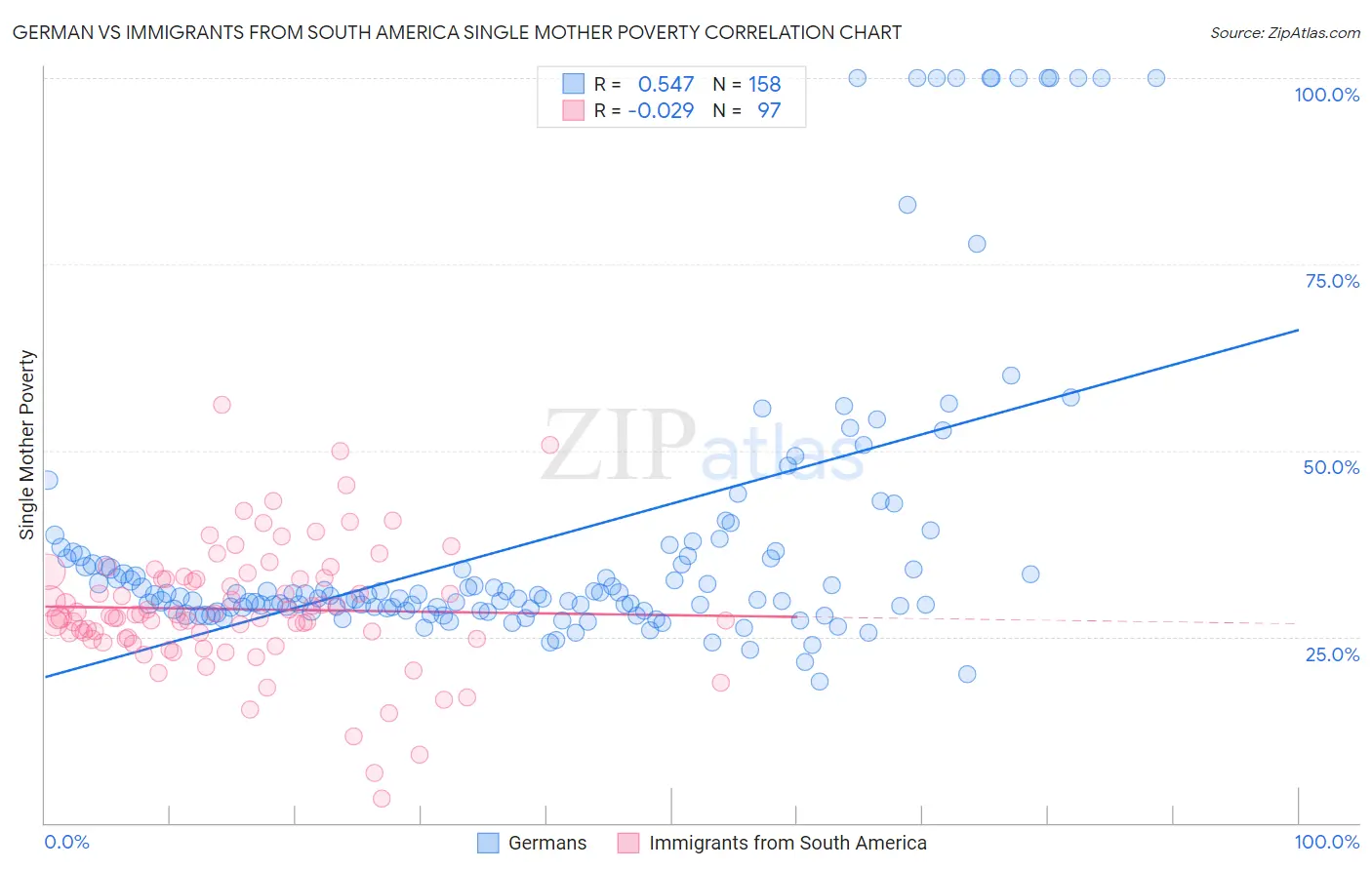 German vs Immigrants from South America Single Mother Poverty