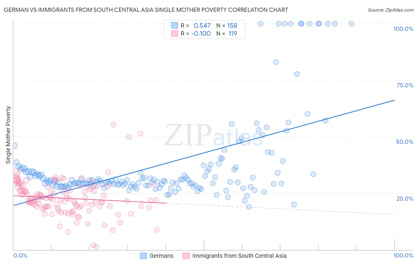German vs Immigrants from South Central Asia Single Mother Poverty