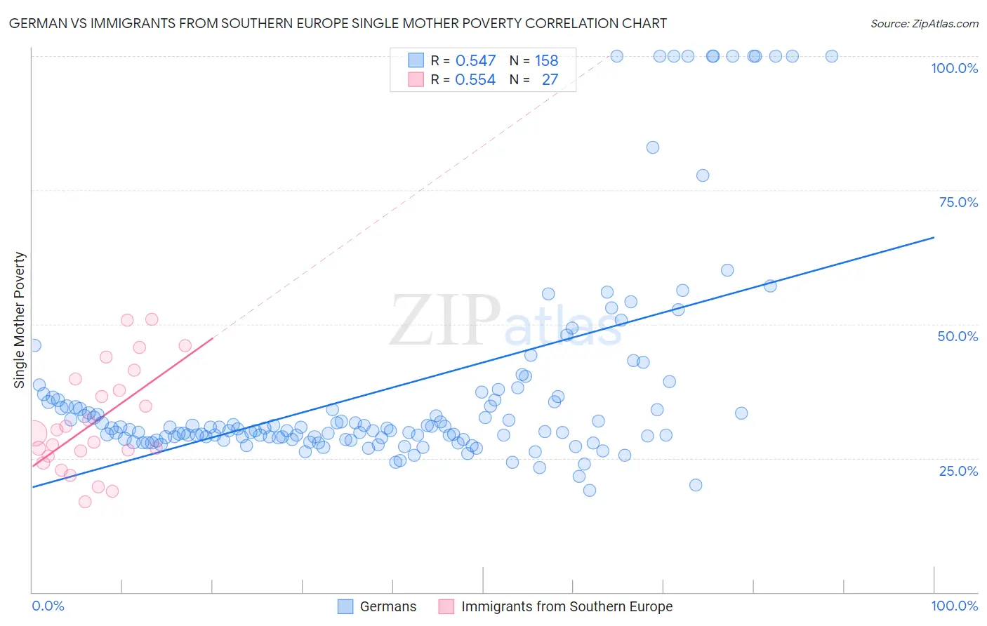German vs Immigrants from Southern Europe Single Mother Poverty