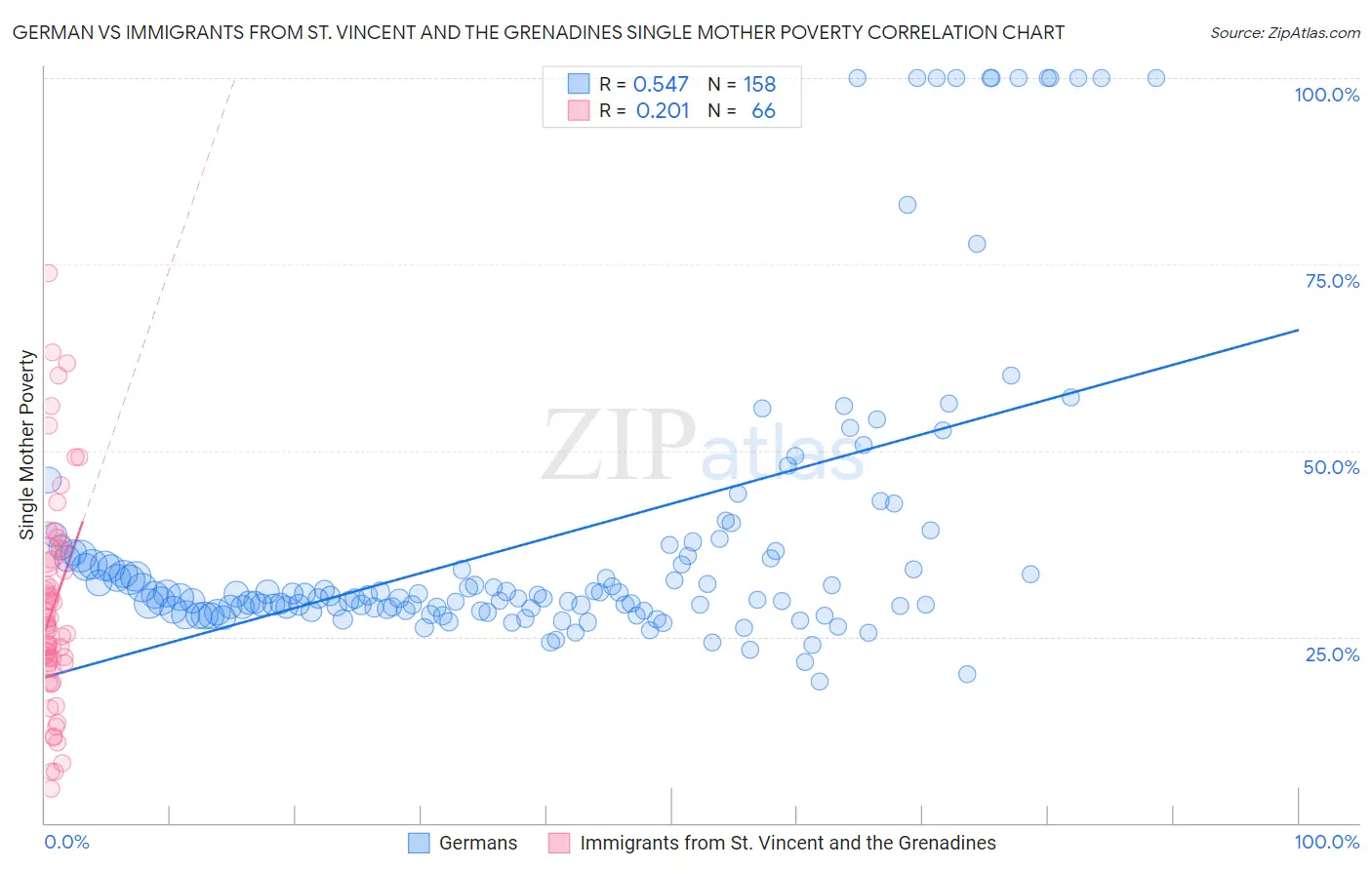 German vs Immigrants from St. Vincent and the Grenadines Single Mother Poverty