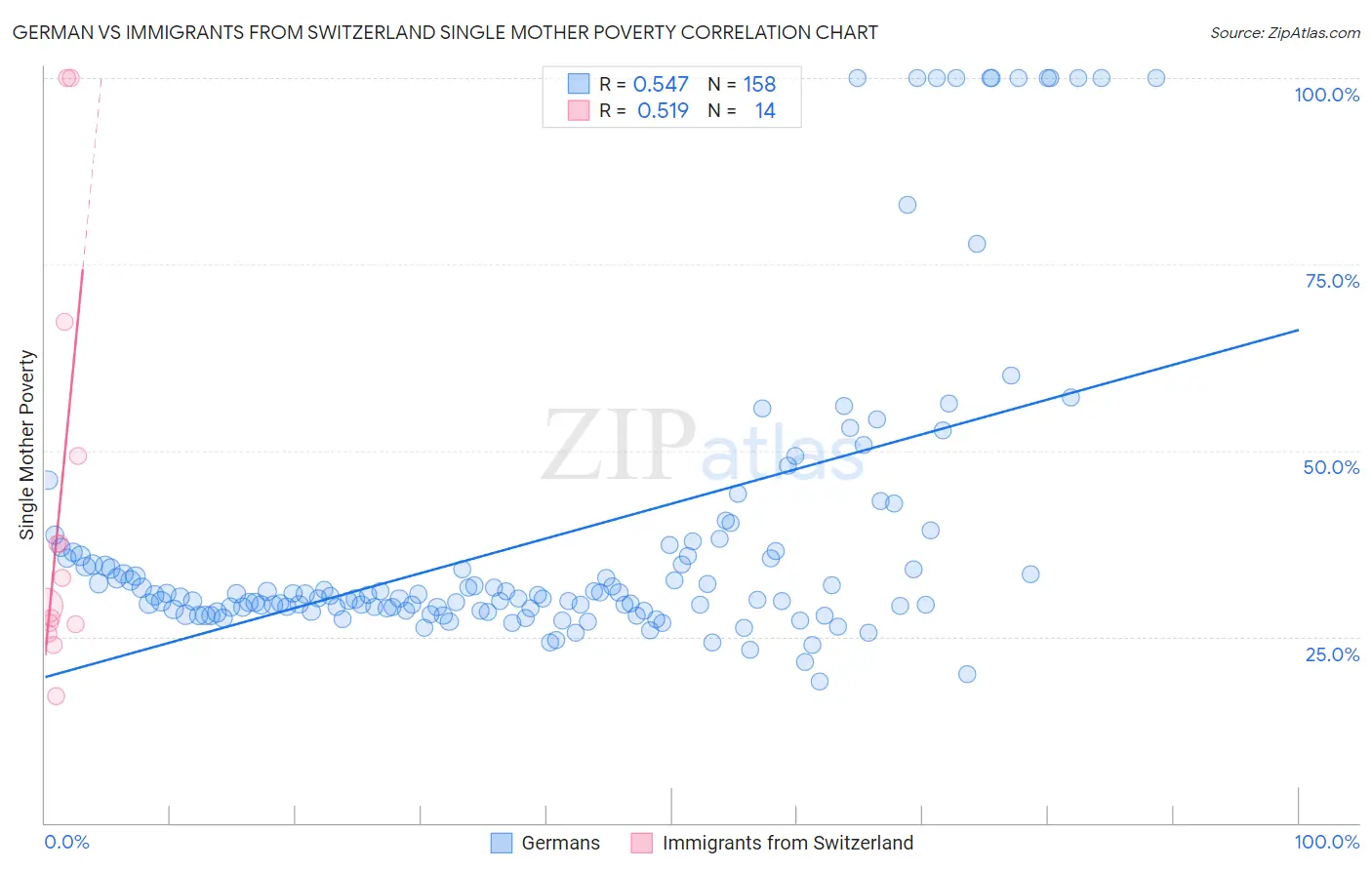 German vs Immigrants from Switzerland Single Mother Poverty