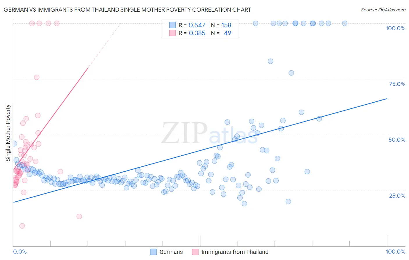 German vs Immigrants from Thailand Single Mother Poverty