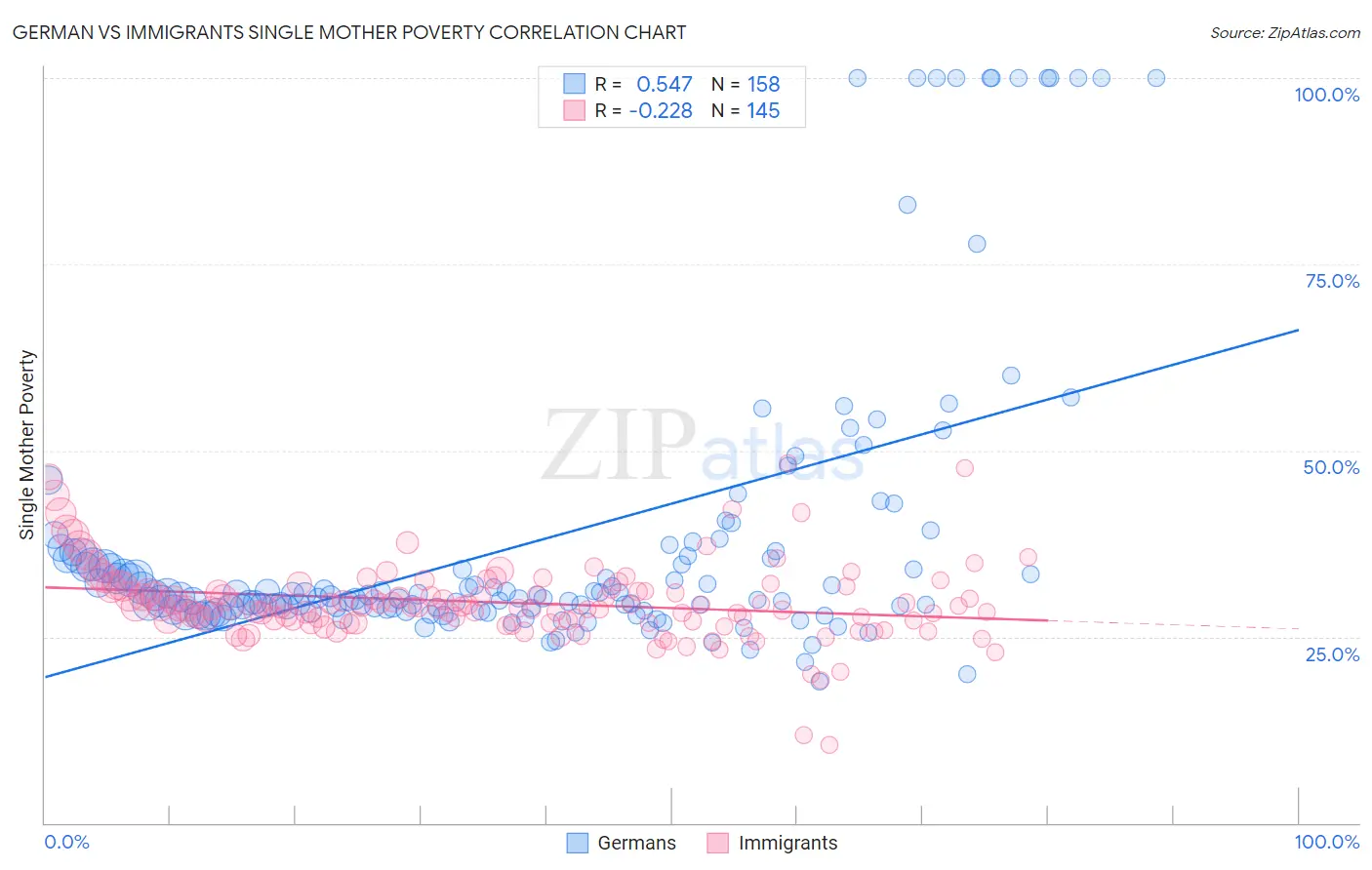 German vs Immigrants Single Mother Poverty