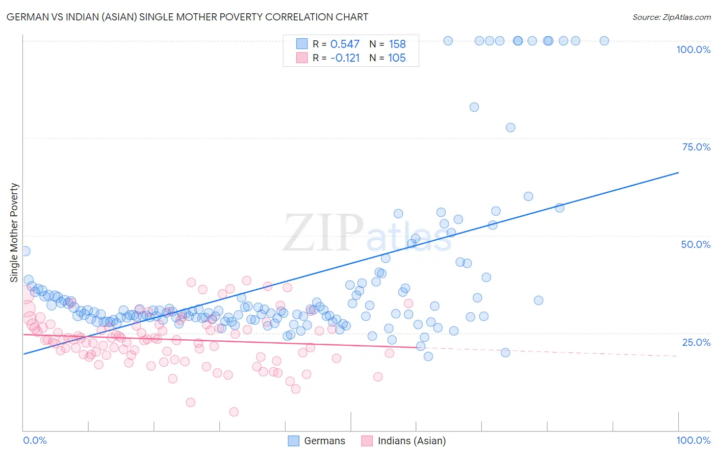 German vs Indian (Asian) Single Mother Poverty