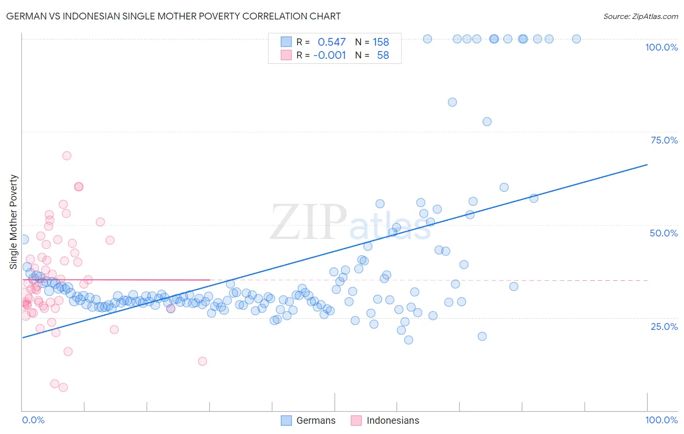 German vs Indonesian Single Mother Poverty