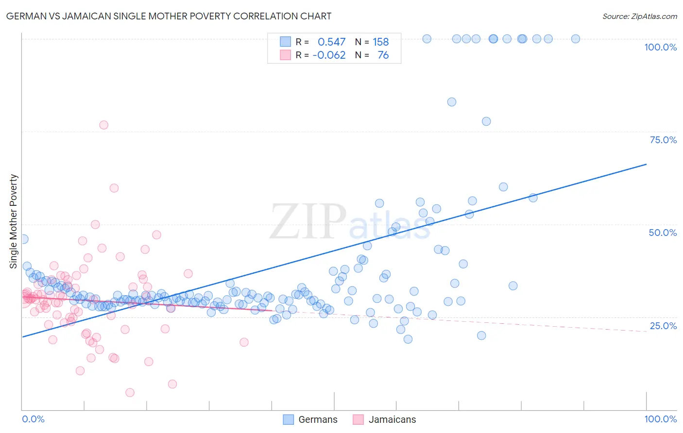 German vs Jamaican Single Mother Poverty