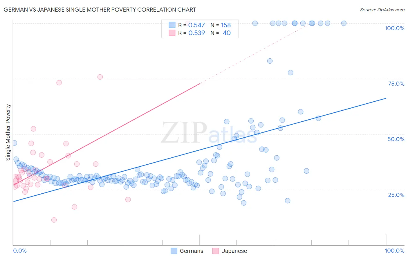 German vs Japanese Single Mother Poverty
