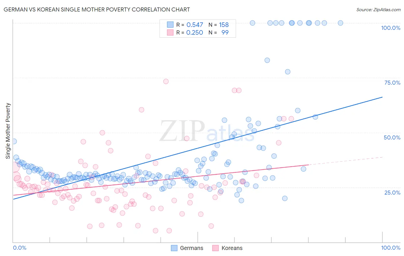 German vs Korean Single Mother Poverty