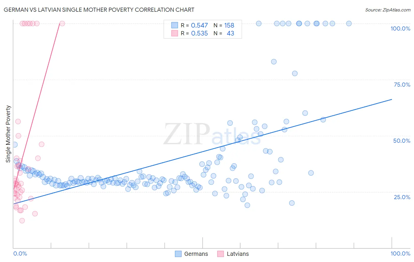 German vs Latvian Single Mother Poverty