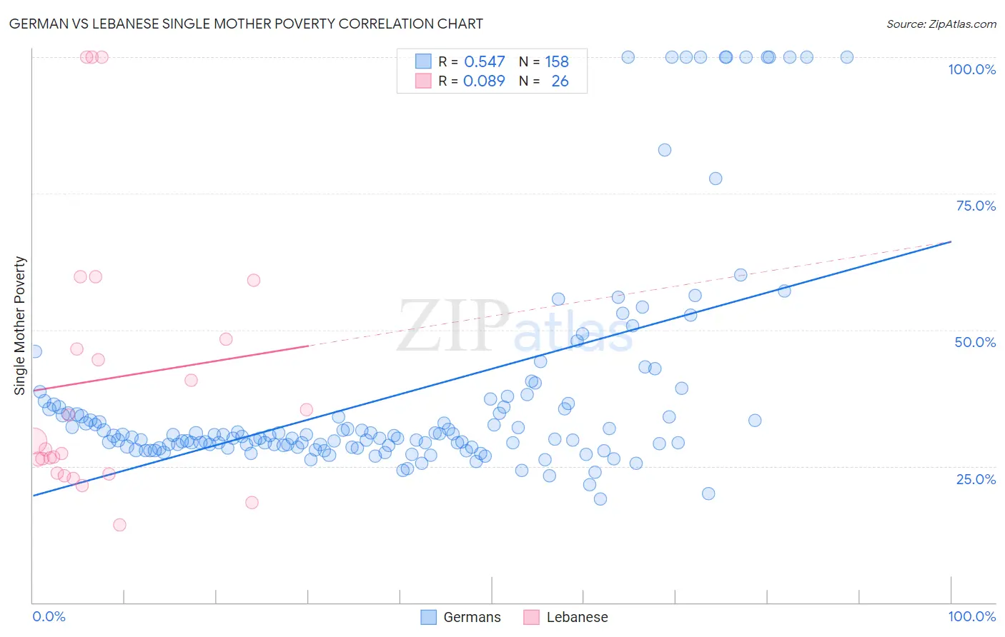 German vs Lebanese Single Mother Poverty