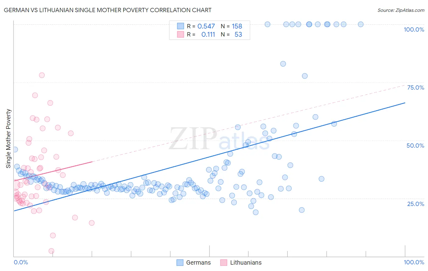 German vs Lithuanian Single Mother Poverty