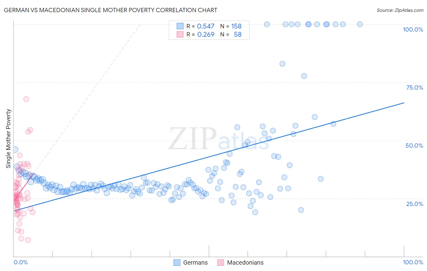 German vs Macedonian Single Mother Poverty