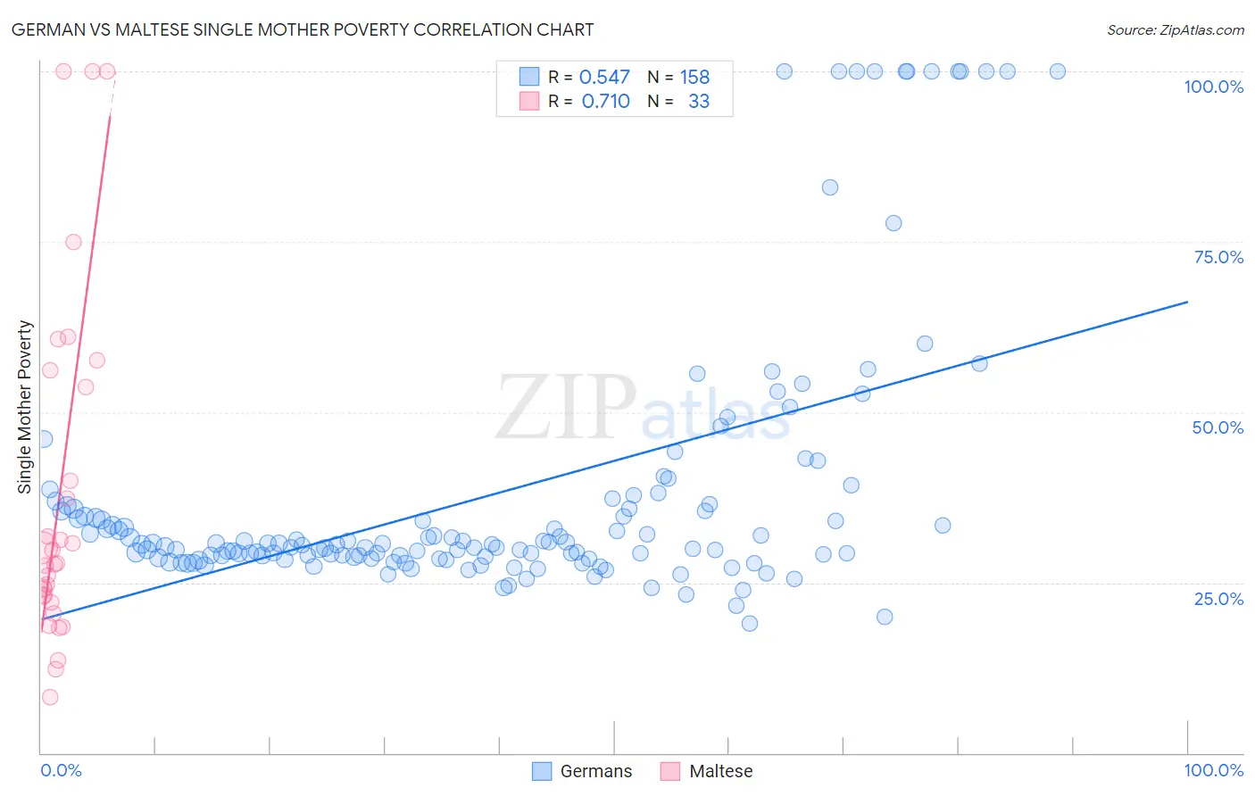 German vs Maltese Single Mother Poverty