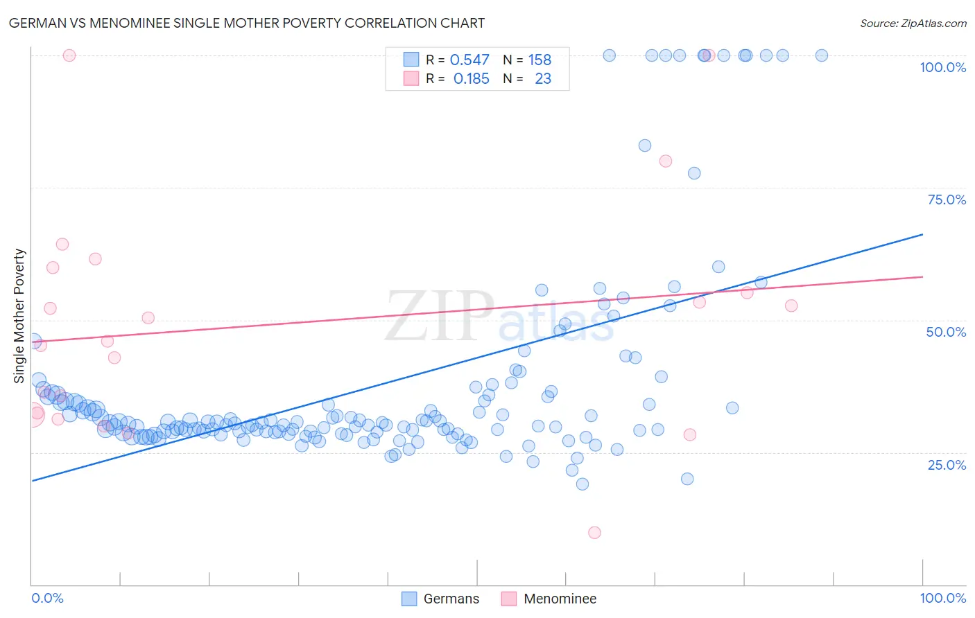 German vs Menominee Single Mother Poverty