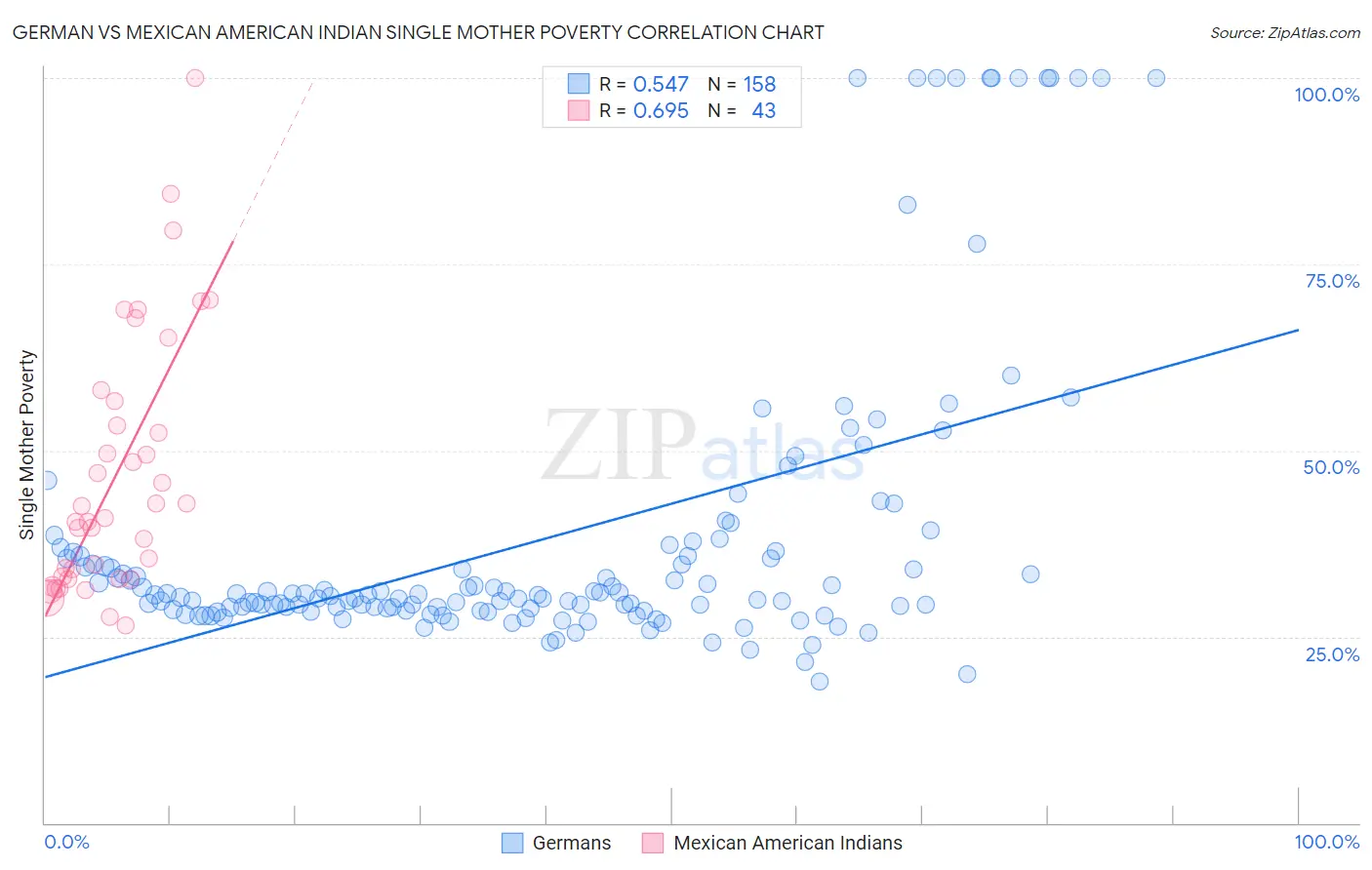 German vs Mexican American Indian Single Mother Poverty