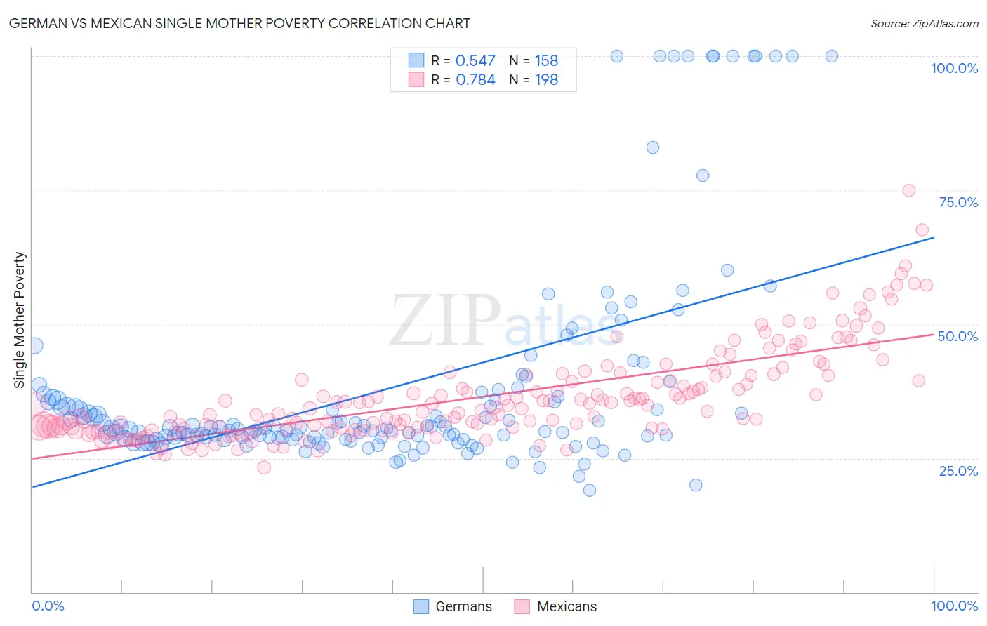 German vs Mexican Single Mother Poverty