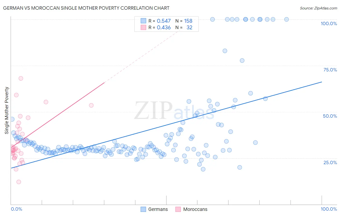 German vs Moroccan Single Mother Poverty