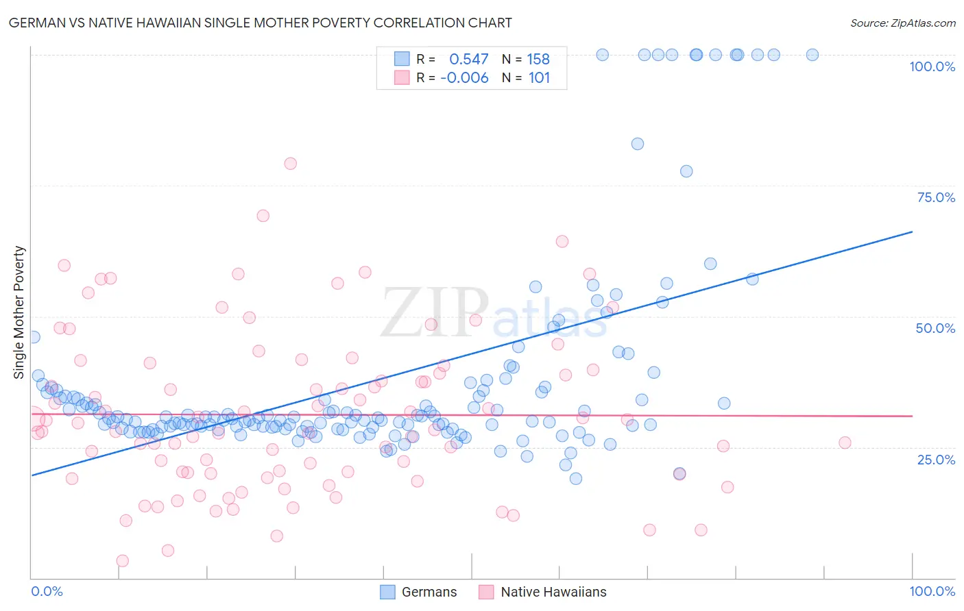 German vs Native Hawaiian Single Mother Poverty