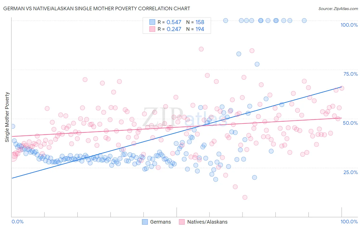 German vs Native/Alaskan Single Mother Poverty