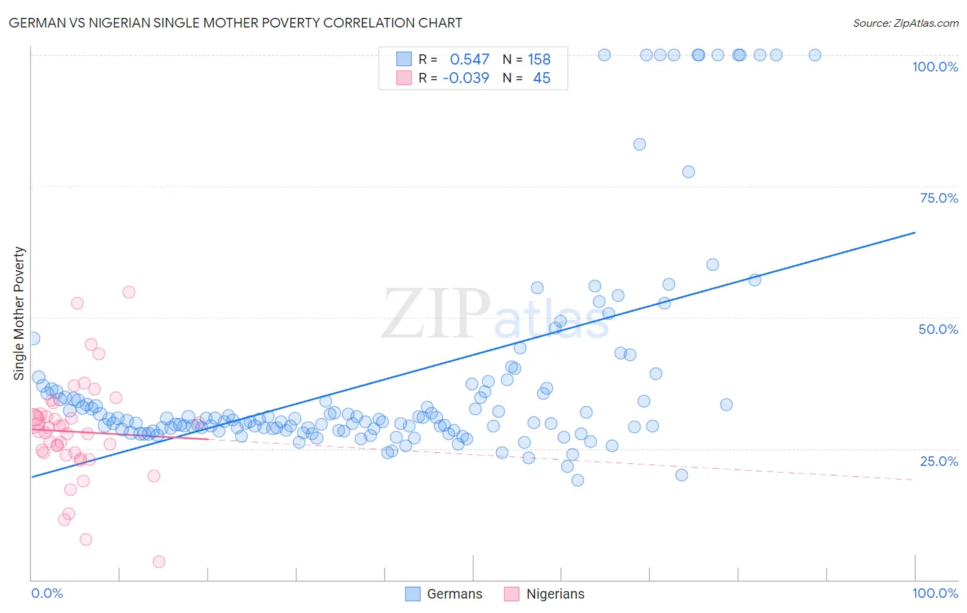 German vs Nigerian Single Mother Poverty