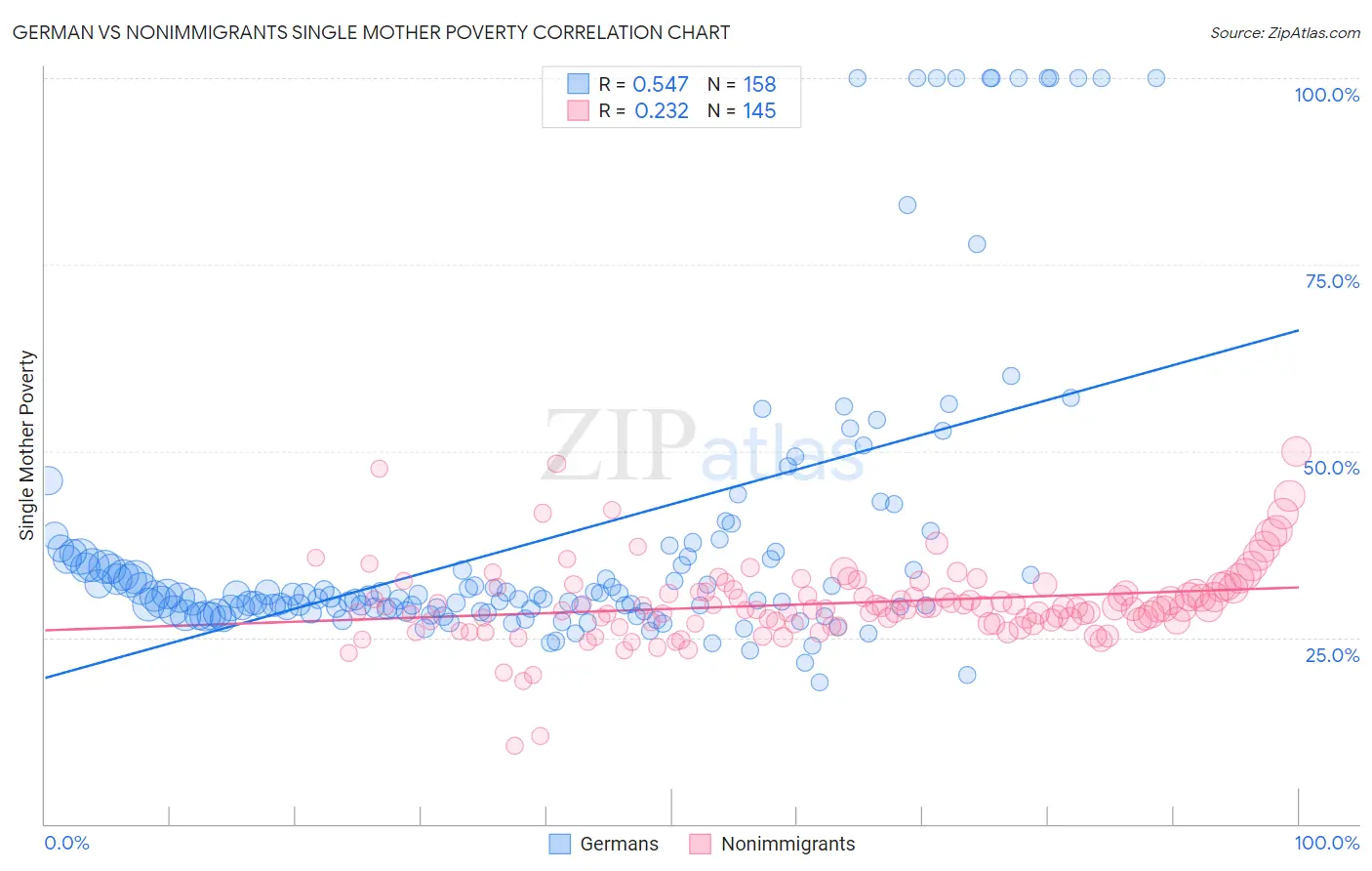 German vs Nonimmigrants Single Mother Poverty