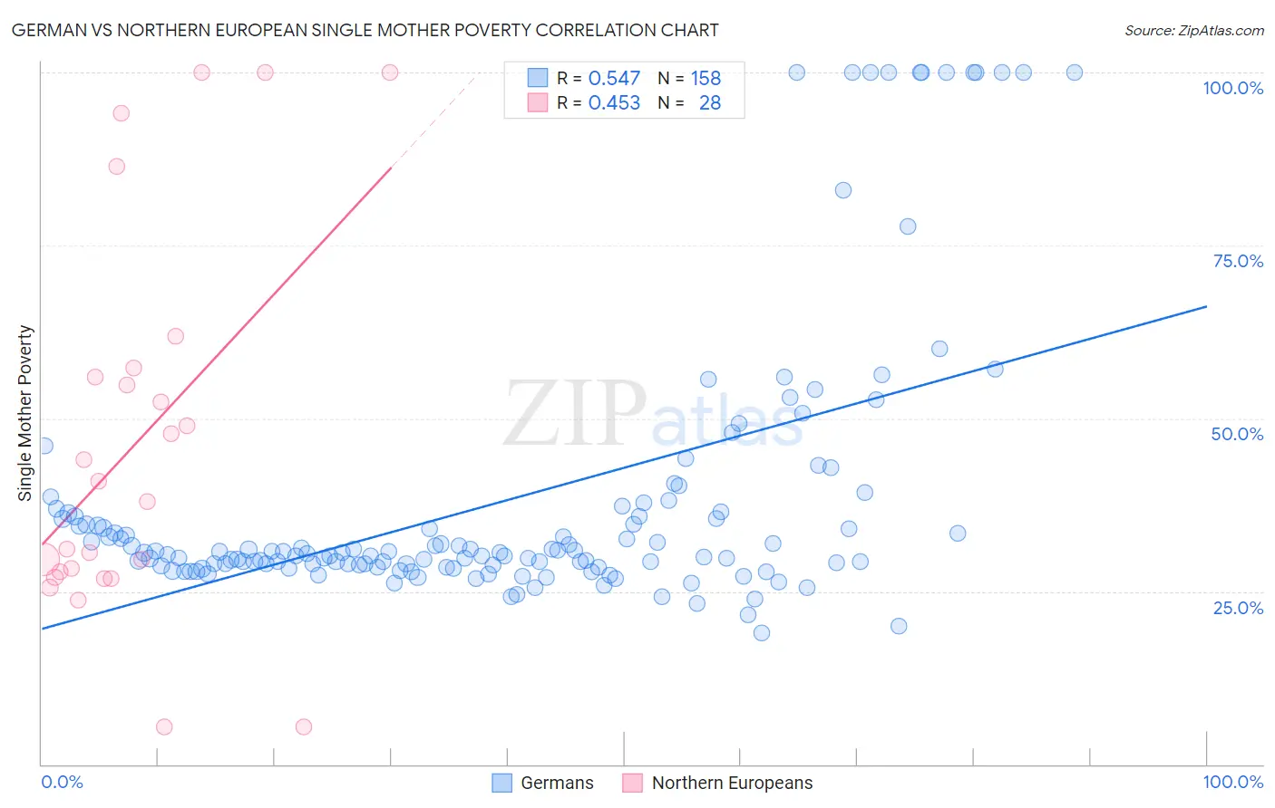 German vs Northern European Single Mother Poverty