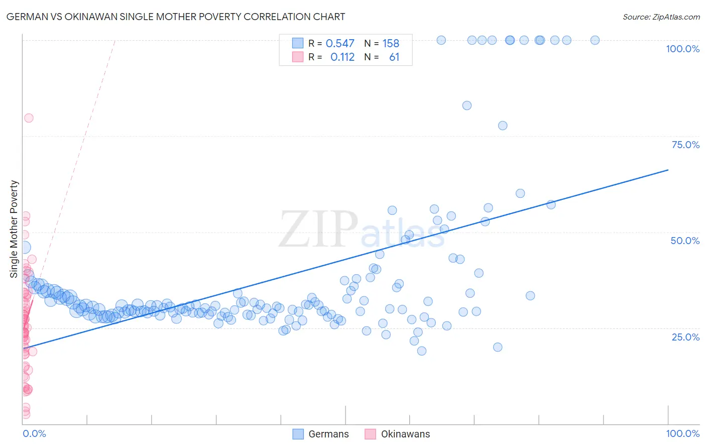 German vs Okinawan Single Mother Poverty