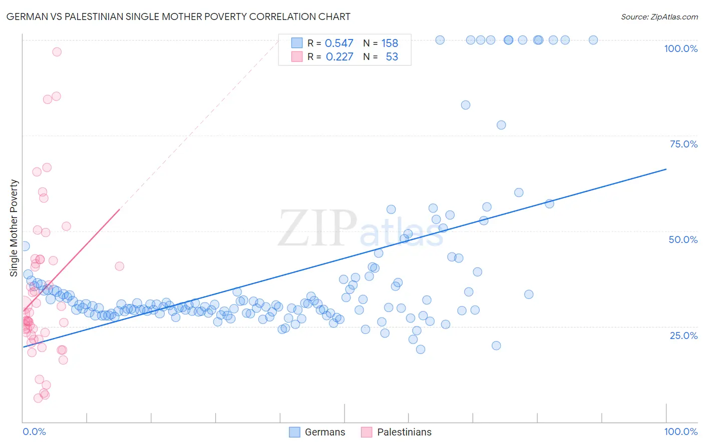 German vs Palestinian Single Mother Poverty