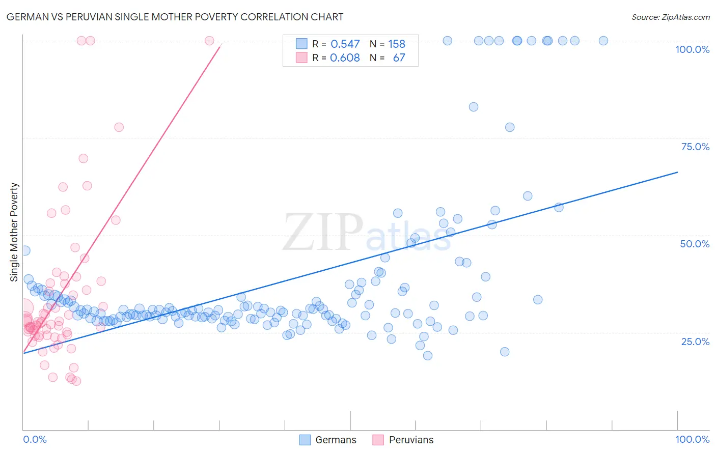 German vs Peruvian Single Mother Poverty