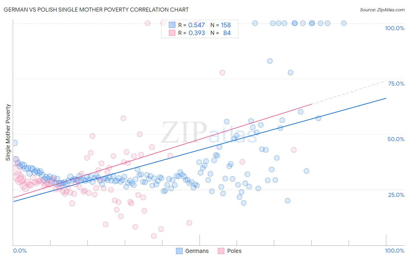 German vs Polish Single Mother Poverty