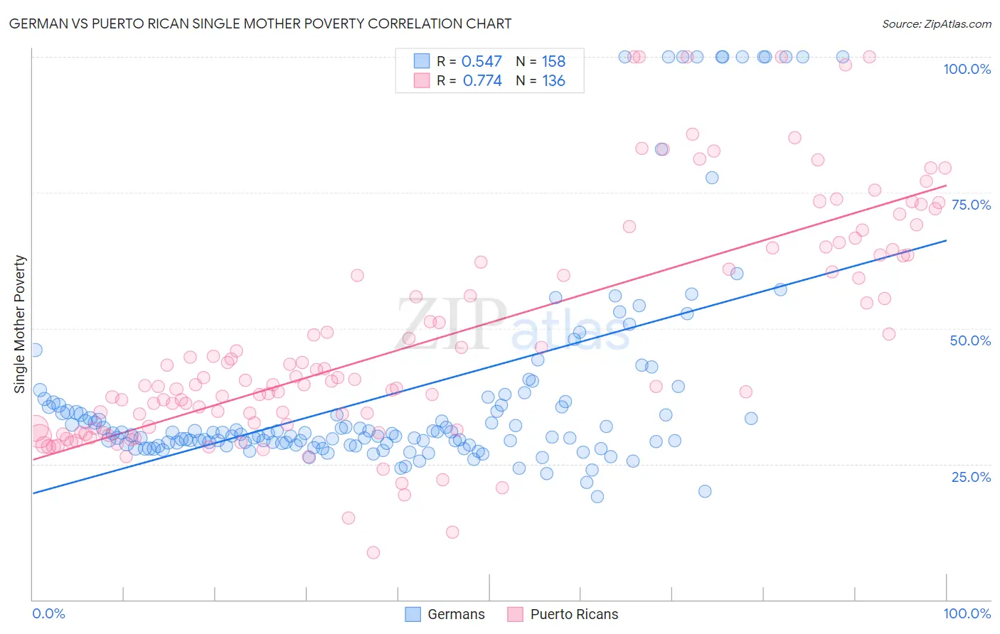 German vs Puerto Rican Single Mother Poverty